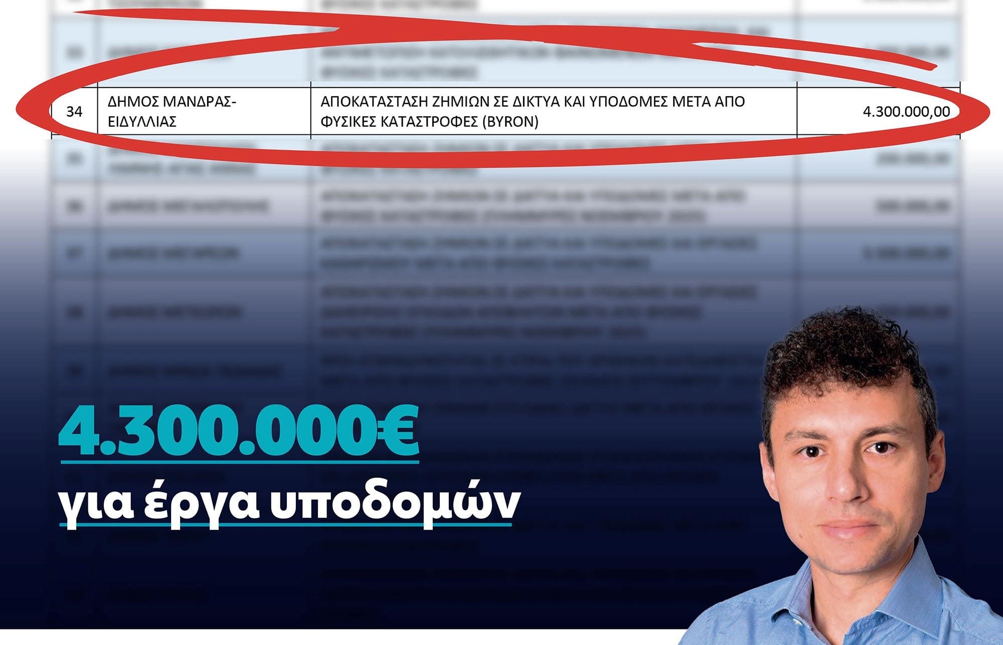 Αρ. Δρίκος : 𝟰.𝟯𝟬𝟬.𝟬𝟬𝟬€ για έργα υποδομής στο δήμο 𝝡άνδρας-𝝚ιδυλλίας